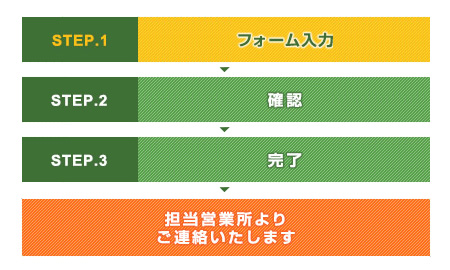 お問い合わせの流れ